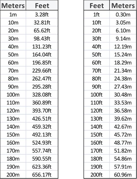 Convert 1 Foot to Meters